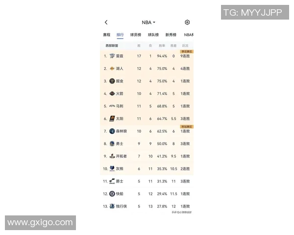 今日NBA常规赛全部结束，西部积分榜新变化一览_635
